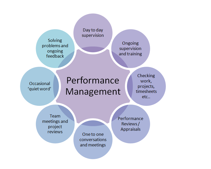 Система Performance Management. Перфоманс менеджмент это. Цикл Performance Management. Концепция «Performance Management»..